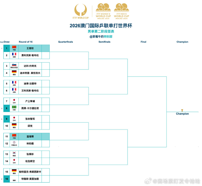 开云-2026澳门乒联世界杯男单签表出炉，王楚钦张本智和领衔|澳门国际乒联单打世界杯|迪米特里· 奥恰洛夫|国际乒联|艾利克斯·勒布伦|达科·约奇克_新浪体育_新浪新闻