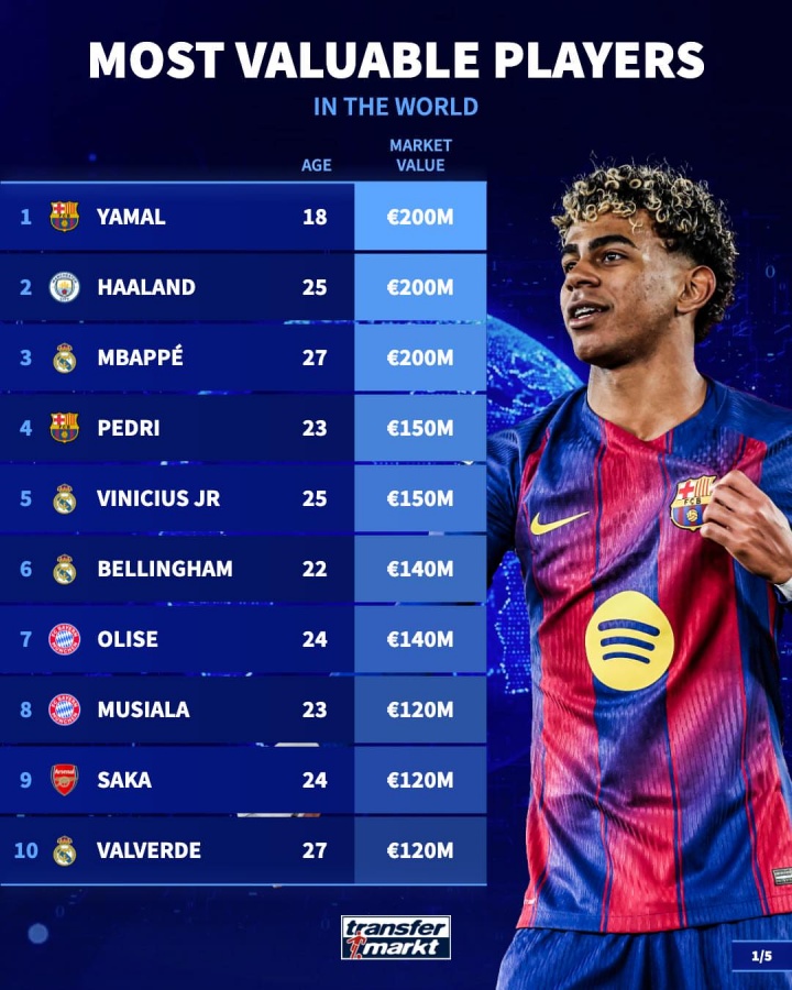 体育APP-足坛身价TOP50：三人2亿欧！20位亿元先生，意甲仅2人进前50